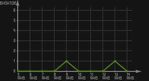 статистика посещаемости страниц автора (визитов/дата)
