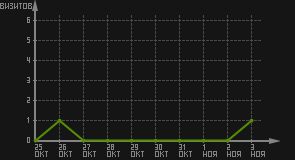 статистика посещаемости страниц автора (визитов/дата)