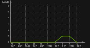 статистика посещаемости страниц автора (посетителей/дата)
