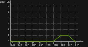 статистика посещаемости страниц автора (визитов/дата)