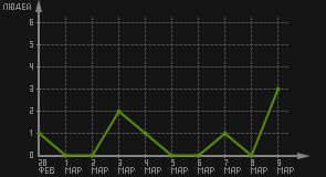статистика посещаемости страниц автора (посетителей/дата)