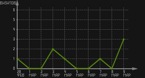 статистика посещаемости страниц автора (визитов/дата)