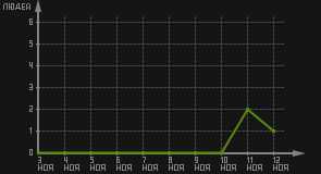 статистика посещаемости страниц автора (посетителей/дата)
