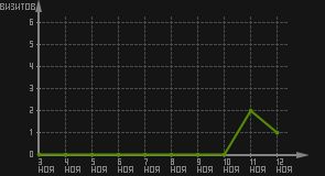 статистика посещаемости страниц автора (визитов/дата)