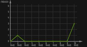 статистика посещаемости страниц автора (посетителей/дата)