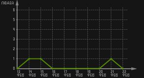 статистика посещаемости страниц автора (посетителей/дата)