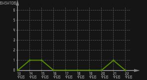 статистика посещаемости страниц автора (визитов/дата)