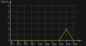 статистика посещаемости страниц автора (посетителей/дата)