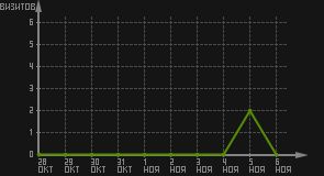 статистика посещаемости страниц автора (визитов/дата)