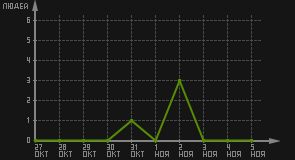 статистика посещаемости страниц автора (посетителей/дата)