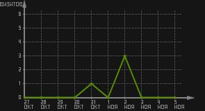 статистика посещаемости страниц автора (визитов/дата)