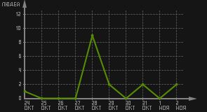 статистика посещаемости страниц автора (посетителей/дата)
