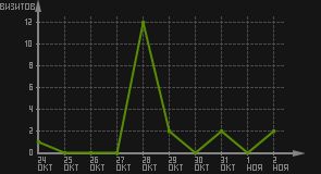 статистика посещаемости страниц автора (визитов/дата)