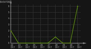 статистика посещаемости страниц автора (визитов/дата)