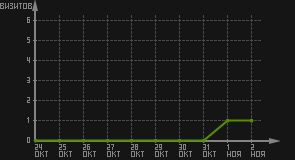 статистика посещаемости страниц автора (визитов/дата)