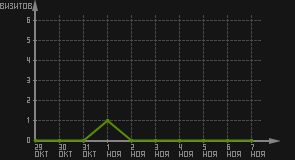 статистика посещаемости страниц автора (визитов/дата)