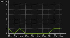 статистика посещаемости страниц автора (посетителей/дата)