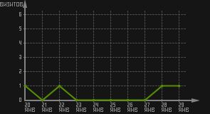 статистика посещаемости страниц автора (визитов/дата)