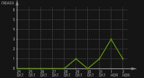 статистика посещаемости страниц автора (посетителей/дата)