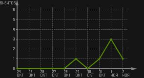 статистика посещаемости страниц автора (визитов/дата)