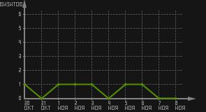 статистика посещаемости страниц автора (визитов/дата)