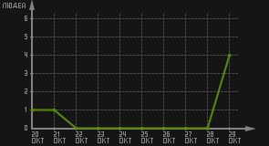 статистика посещаемости страниц автора (посетителей/дата)