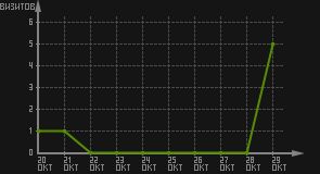 статистика посещаемости страниц автора (визитов/дата)