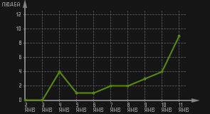 статистика посещаемости страниц автора (посетителей/дата)