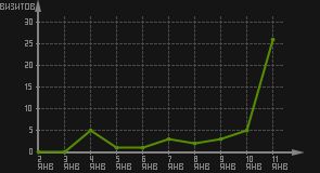статистика посещаемости страниц автора (визитов/дата)