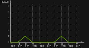 статистика посещаемости страниц автора (посетителей/дата)