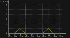 статистика посещаемости страниц автора (визитов/дата)