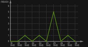статистика посещаемости страниц автора (посетителей/дата)