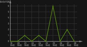 статистика посещаемости страниц автора (визитов/дата)