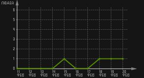 статистика посещаемости страниц автора (посетителей/дата)