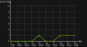 статистика посещаемости страниц автора (визитов/дата)