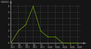 статистика посещаемости страниц автора (посетителей/дата)