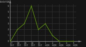 статистика посещаемости страниц автора (визитов/дата)