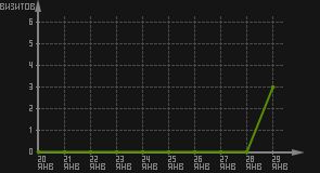 статистика посещаемости страниц автора (визитов/дата)