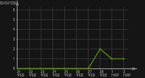 статистика посещаемости страниц автора (визитов/дата)