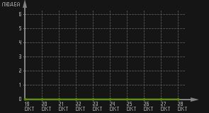 статистика посещаемости страниц автора (посетителей/дата)