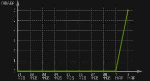 статистика посещаемости страниц автора (посетителей/дата)
