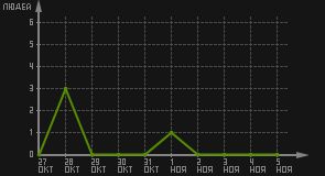 статистика посещаемости страниц автора (посетителей/дата)