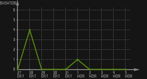 статистика посещаемости страниц автора (визитов/дата)