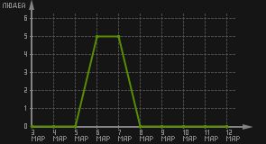 статистика посещаемости страниц автора (посетителей/дата)