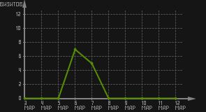 статистика посещаемости страниц автора (визитов/дата)