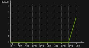 статистика посещаемости страниц автора (посетителей/дата)