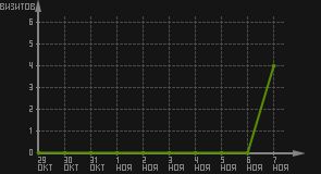 статистика посещаемости страниц автора (визитов/дата)