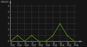 статистика посещаемости страниц автора (посетителей/дата)