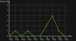 статистика посещаемости страниц автора (визитов/дата)