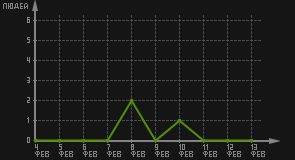 статистика посещаемости страниц автора (посетителей/дата)